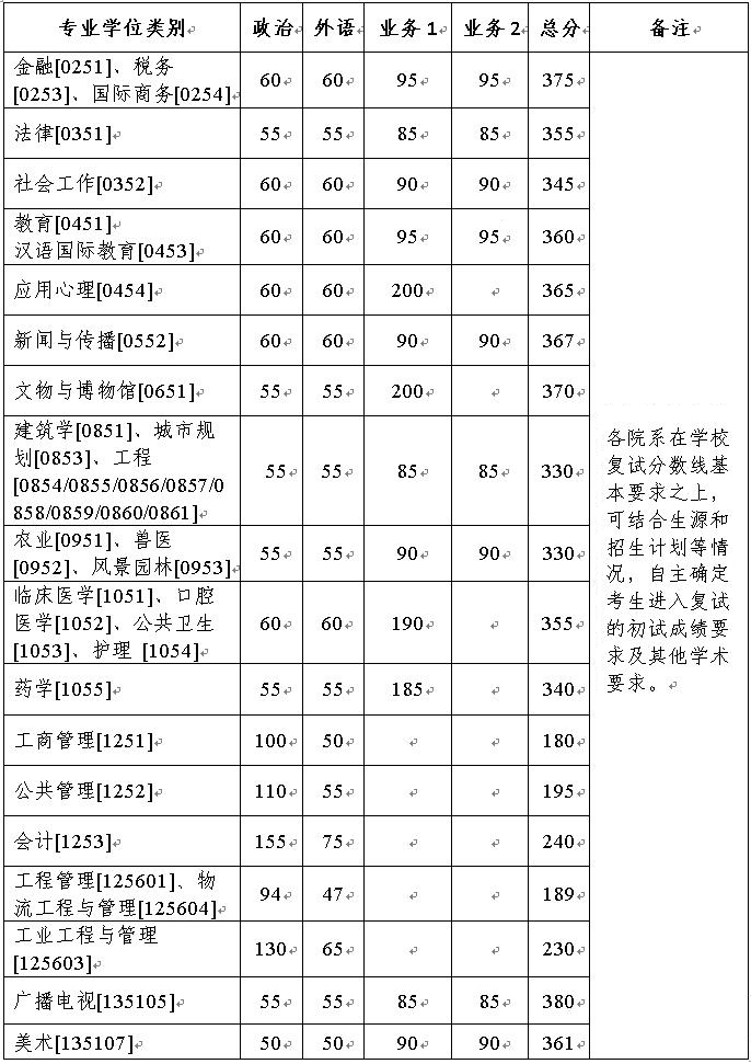 浙江大学2022年硕士研究生招生考试复试分数线