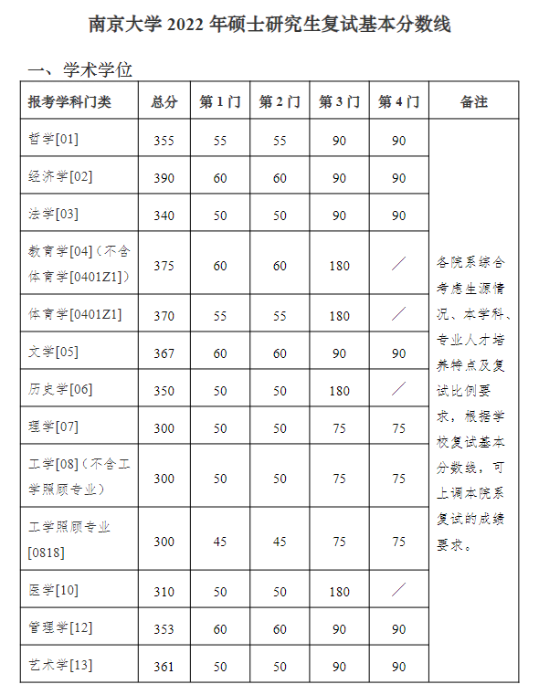 南京大学2022年硕士研究生复试基本分数线