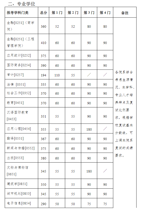 南京大学2022年硕士研究生复试基本分数线