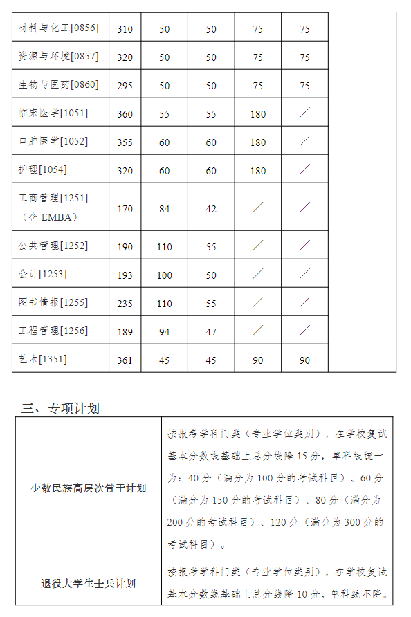 南京大学2022年硕士研究生复试基本分数线