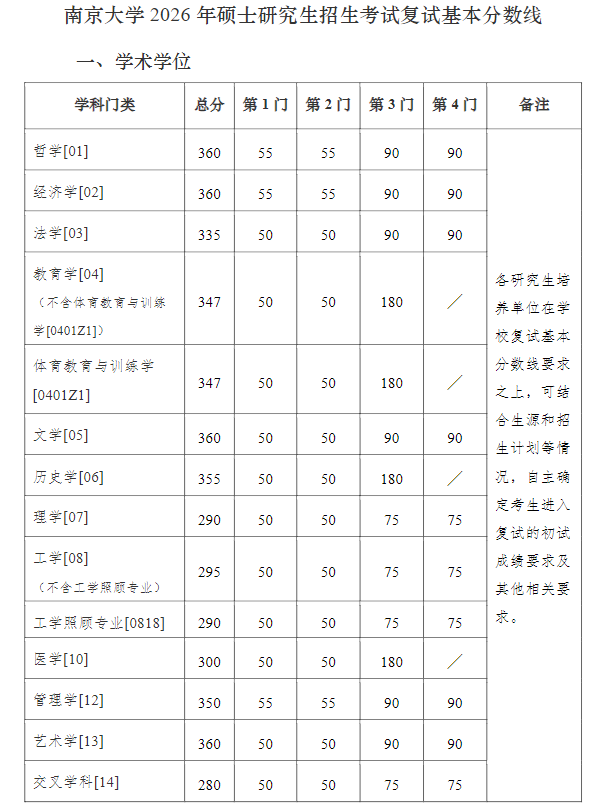 南京大学2026年硕士研究生招生考试复试基本分数线