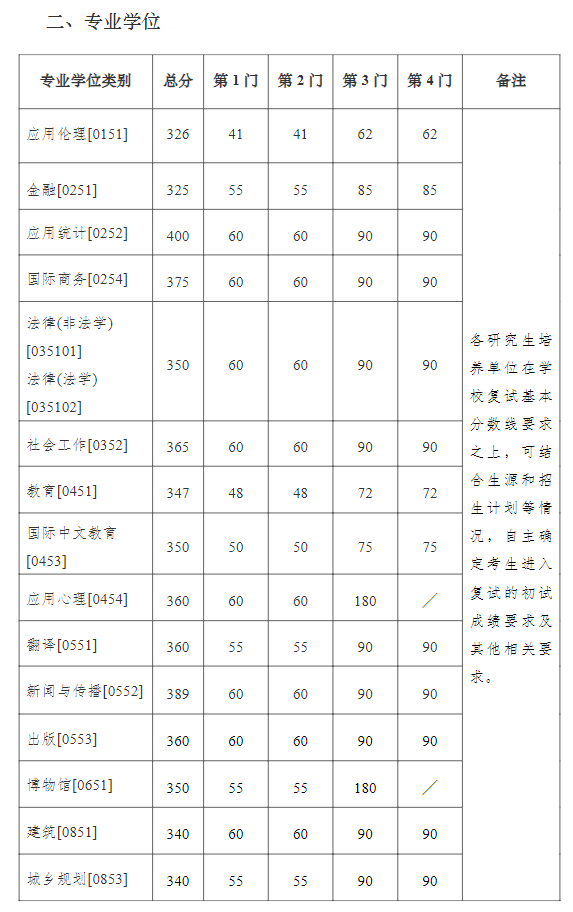 南京大学2026年硕士研究生招生考试复试基本分数线