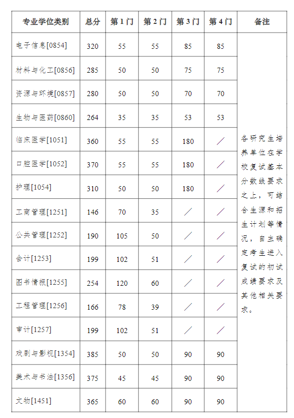 南京大学2026年硕士研究生招生考试复试基本分数线