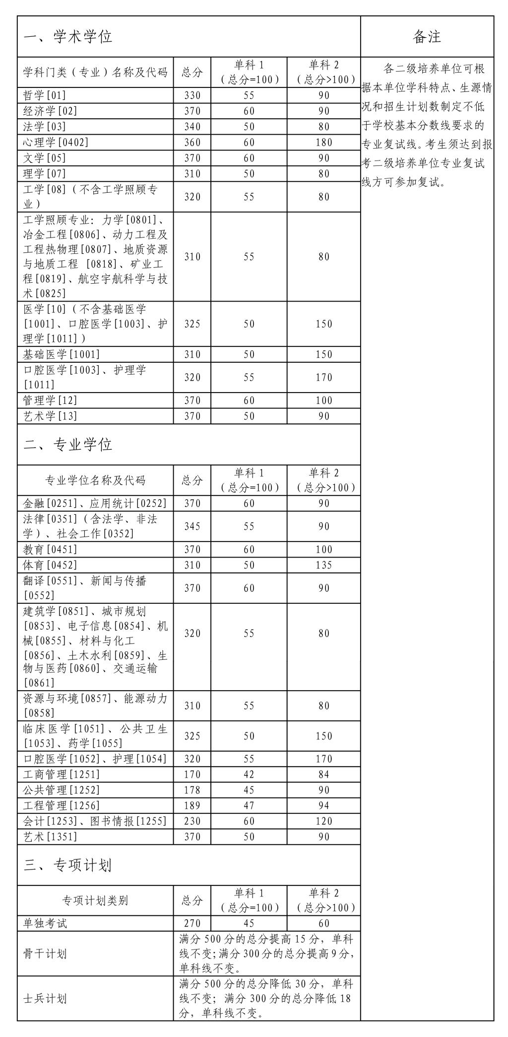 中南大学2022年硕士研究生复试分数线