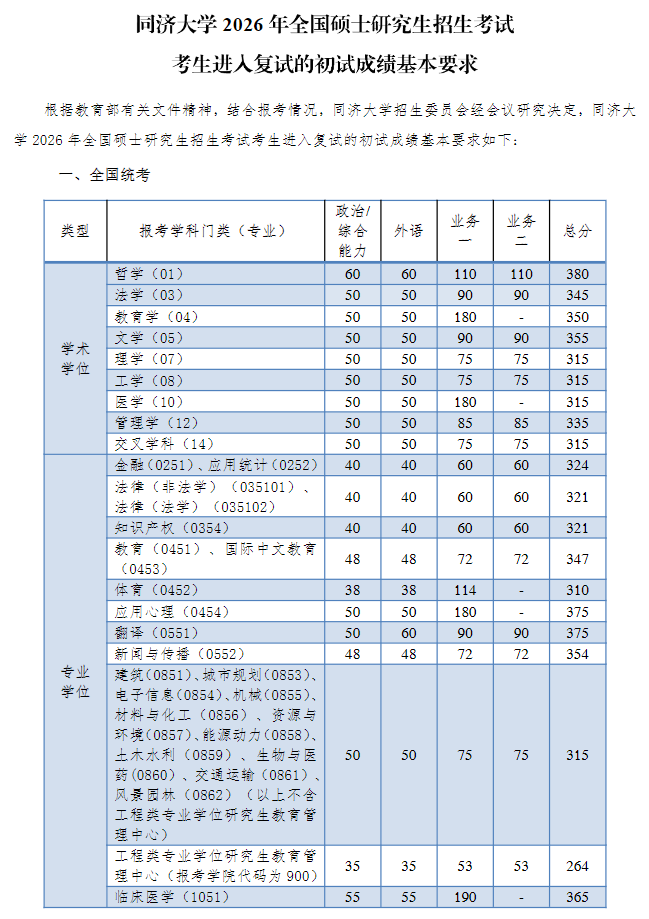 同济大学2026年硕士研究生复试分数线