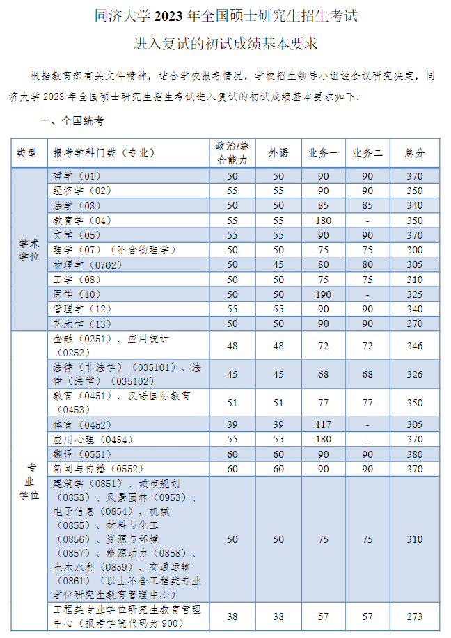 同济大学2023年硕士研究生复试分数线