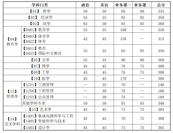 大连理工大学2026年硕士研究生复试分数线