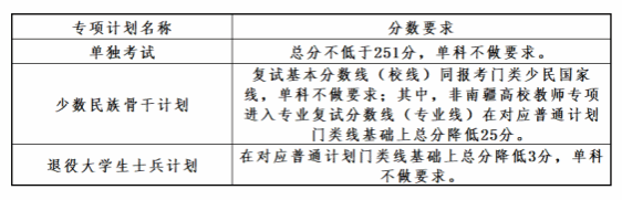 大连理工大学2026年硕士研究生复试分数线