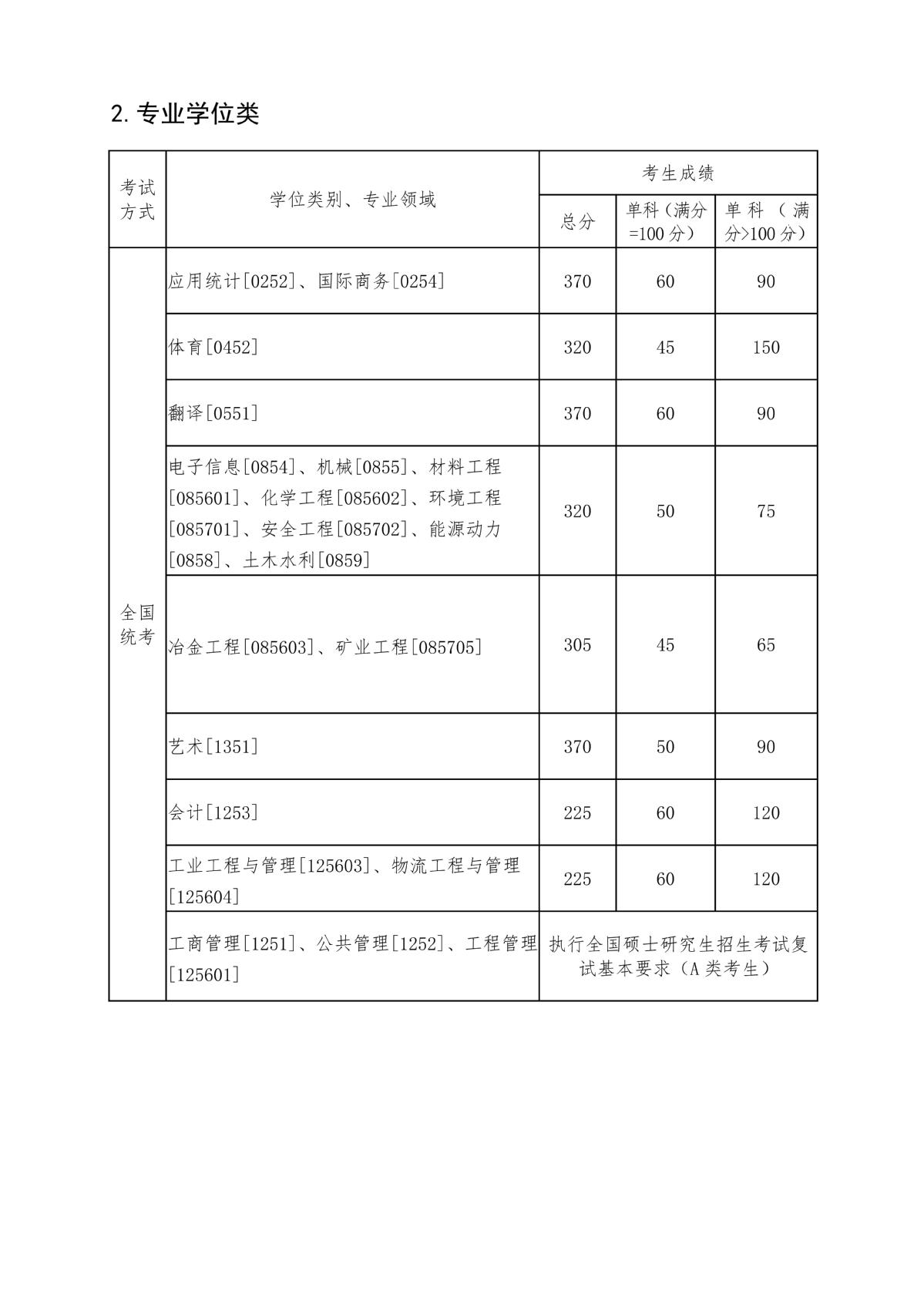 东北大学2022年硕士研究生复试分数线