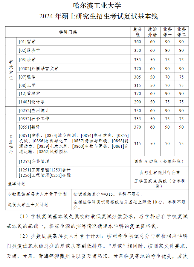 2024年哈工大硕士研究生招生考试复试基本线