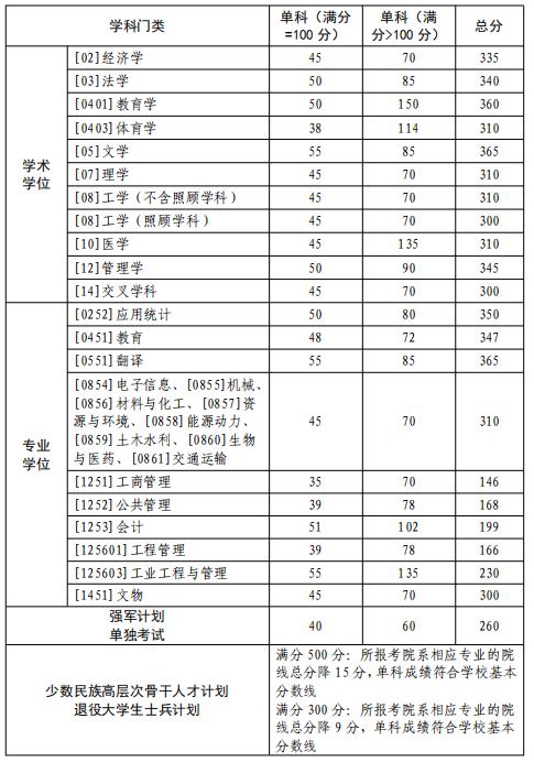 西北工业大学2026年硕士研究生入学考试复试基本分数线