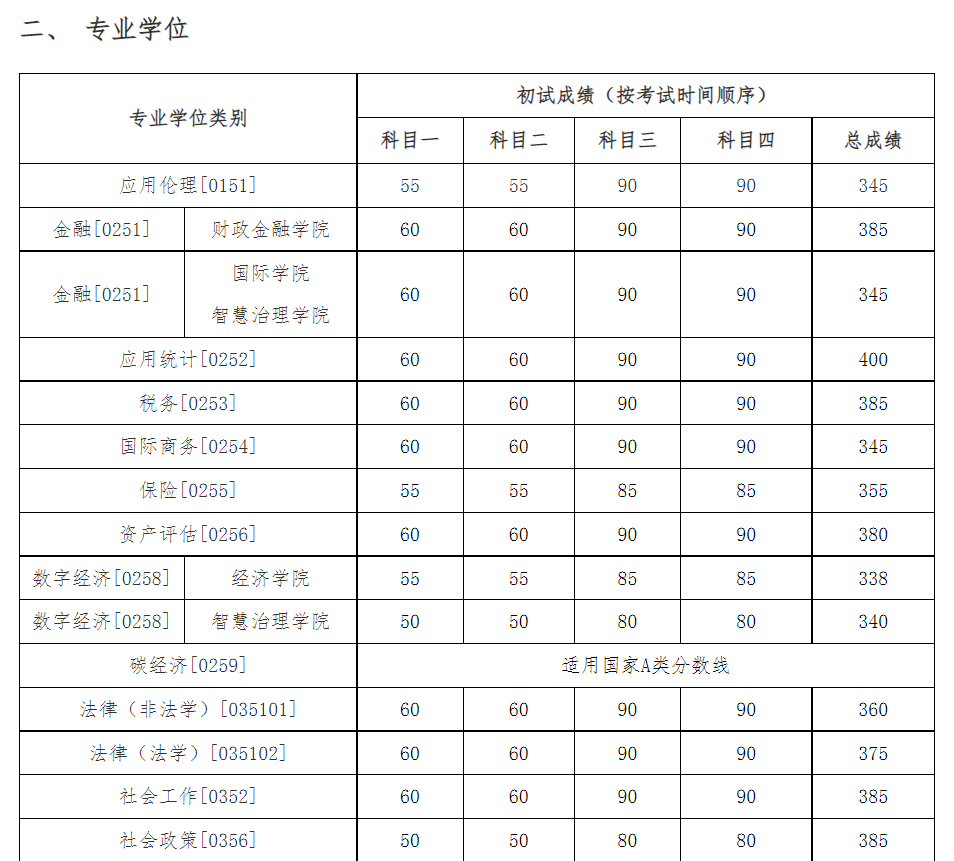 中国人民大学2024年考研分数线