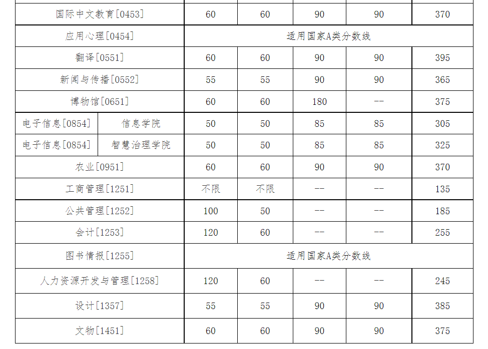 中国人民大学2024年考研分数线