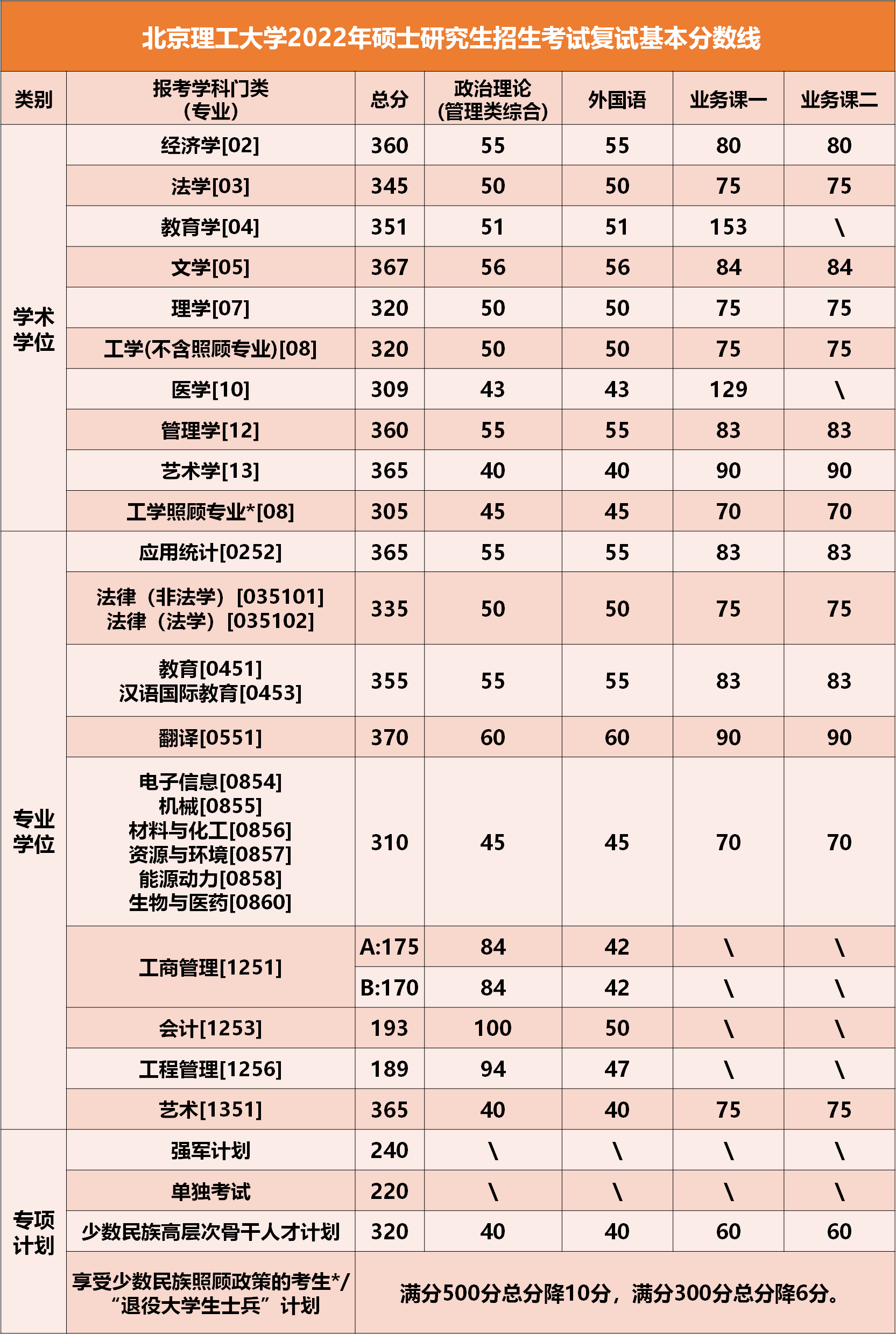 北京理工大学2024年硕士研究生招生考试复试基本分数线