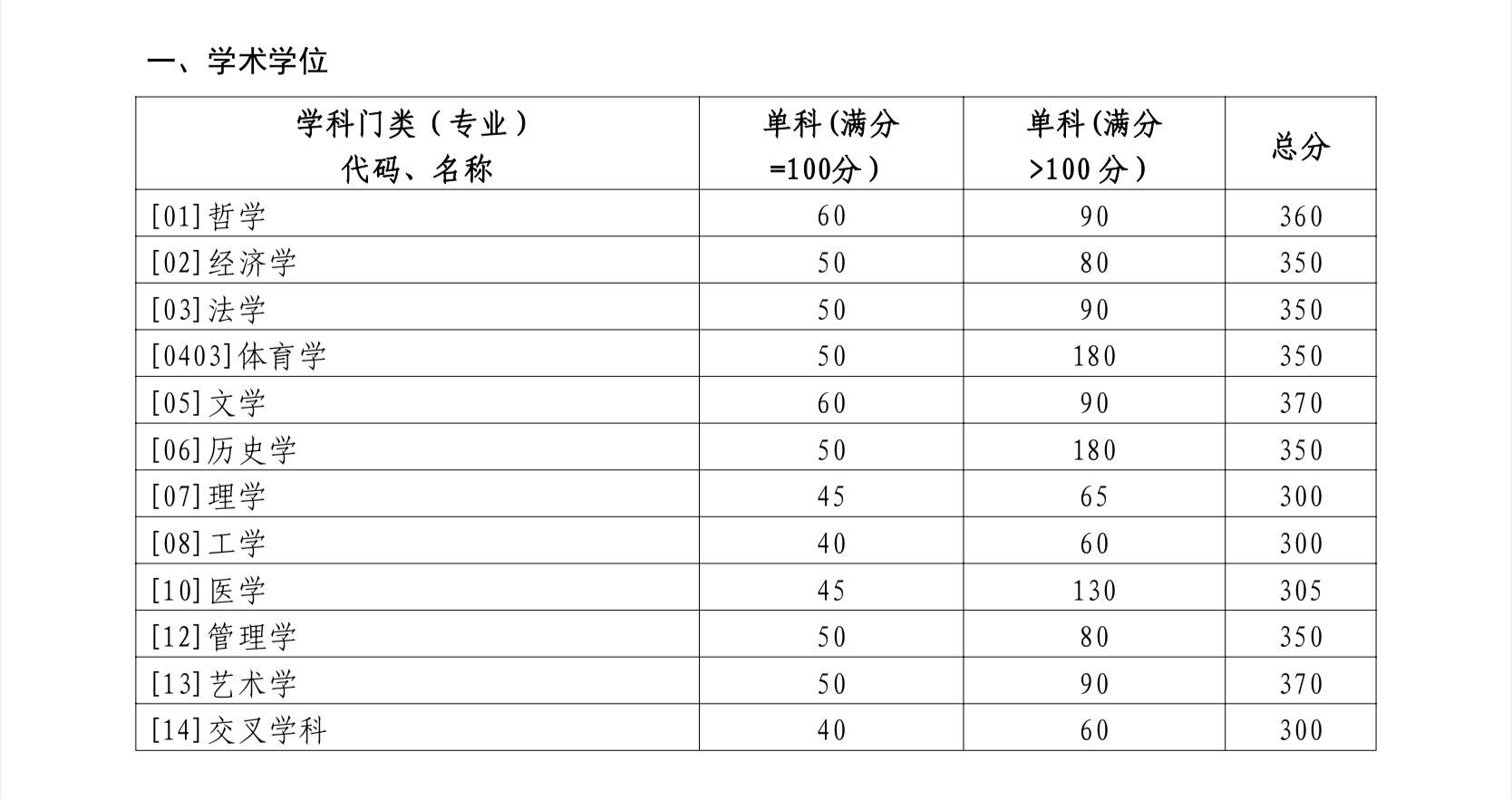 山东大学2024年硕士研究生复试分数线