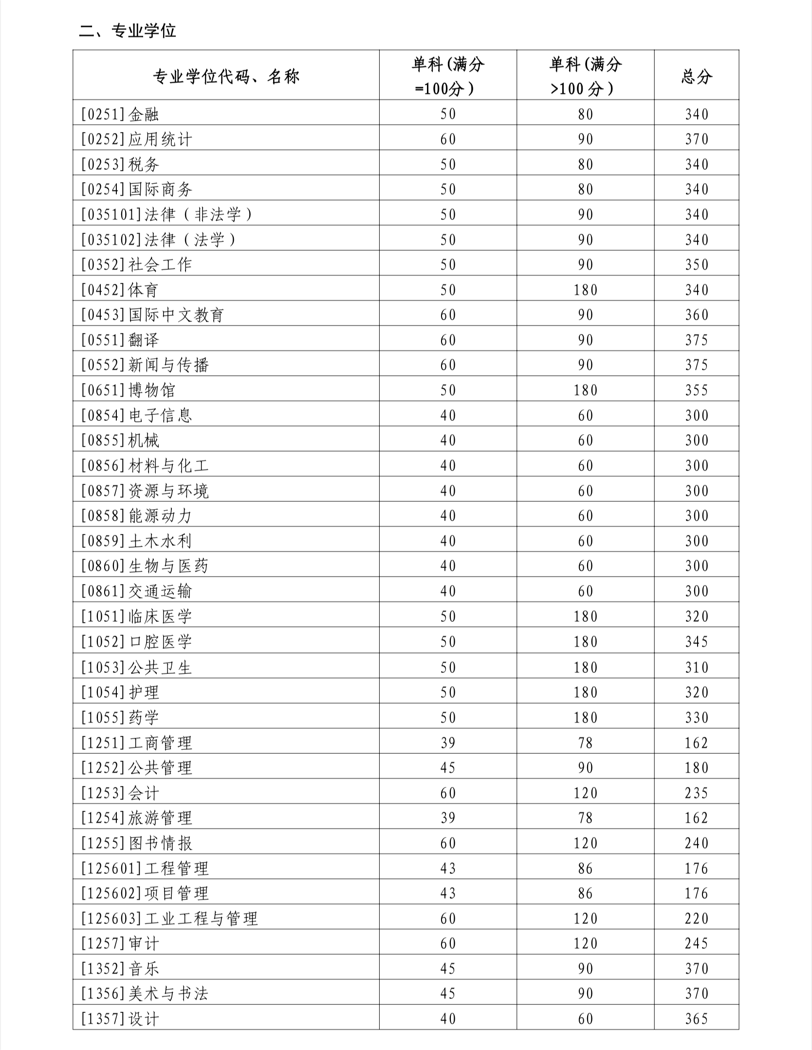 山东大学2024年硕士研究生复试分数线