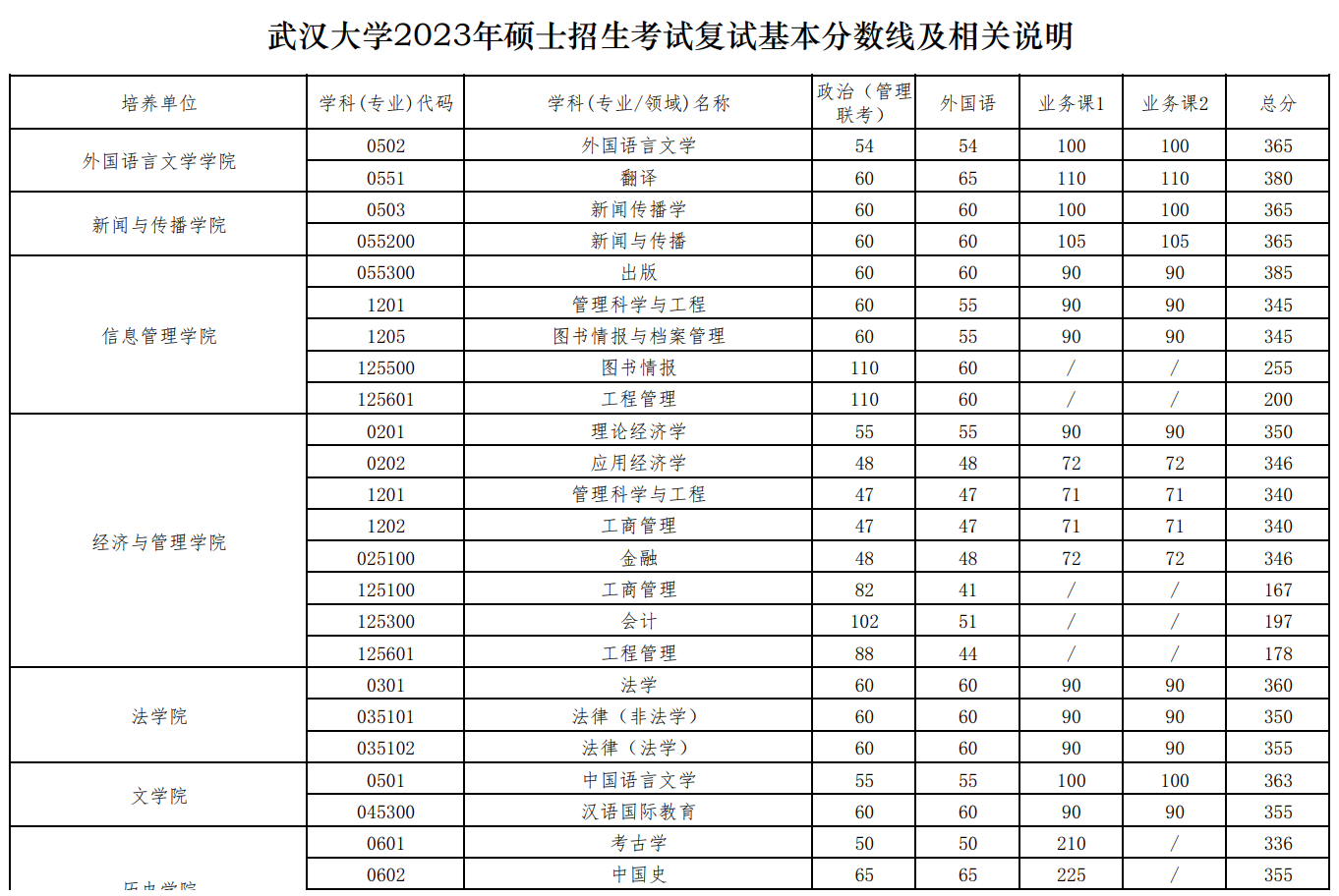 武汉大学2023年硕士招生考试复试基本分数线