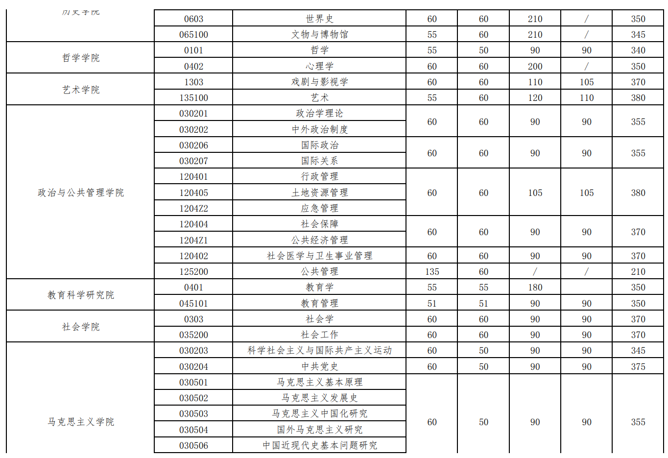 武汉大学2023年硕士招生考试复试基本分数线