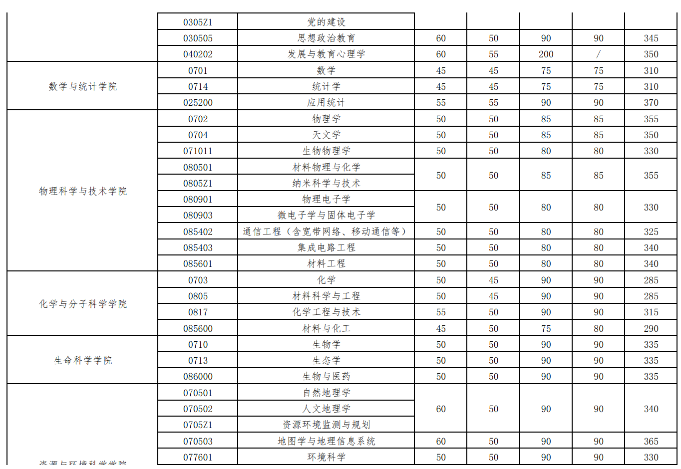 武汉大学2023年硕士招生考试复试基本分数线