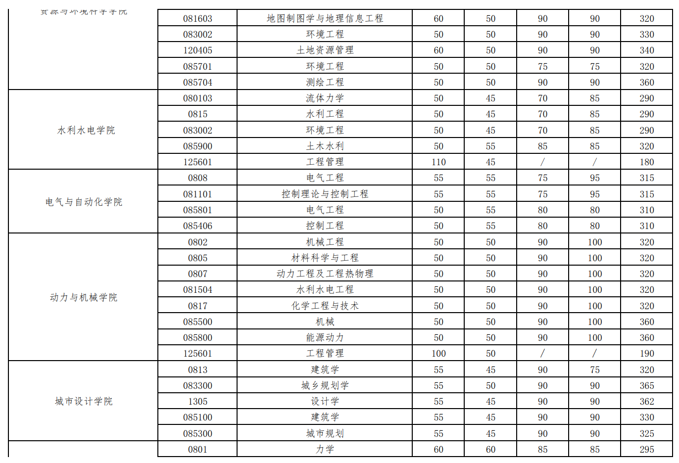 武汉大学2023年硕士招生考试复试基本分数线