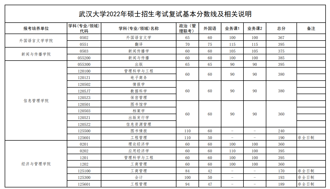 武汉大学2022年硕士招生考试复试基本分数线
