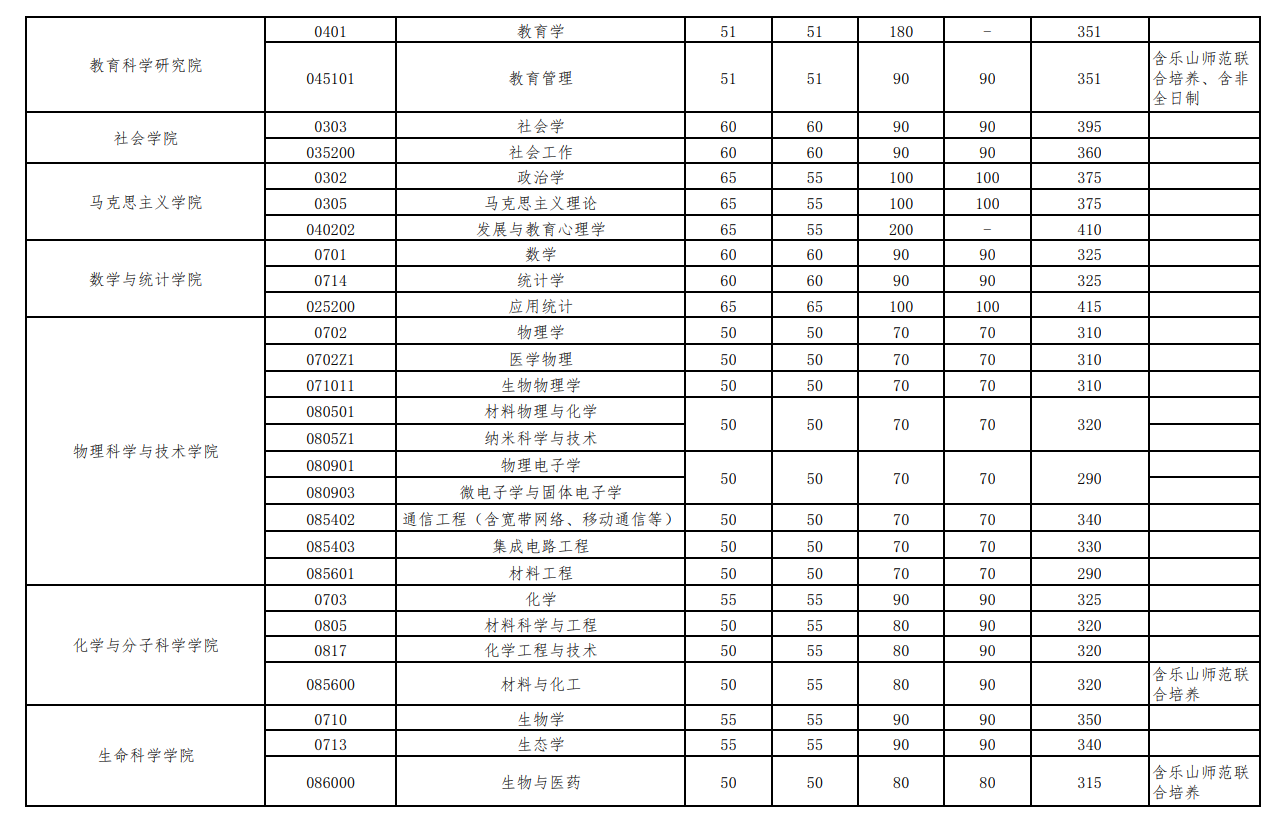 武汉大学2022年硕士招生考试复试基本分数线