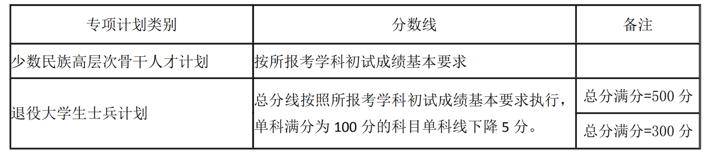 湖南大学2021年硕士研究生复试分数线