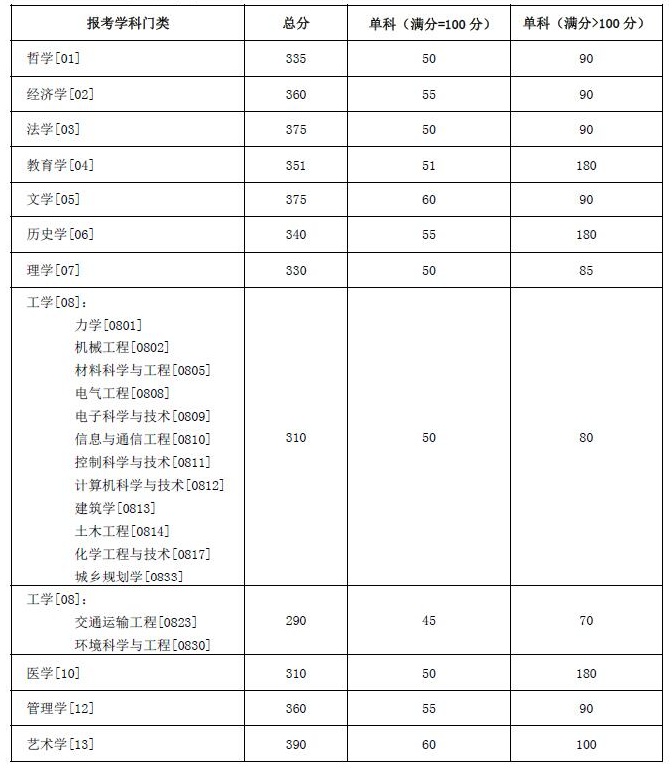 湖南大学2022年硕士研究生复试分数线