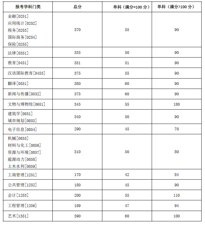 湖南大学2022年硕士研究生复试分数线