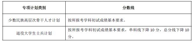 湖南大学2022年硕士研究生复试分数线