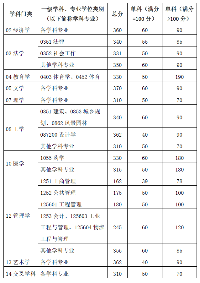 华南理工大学2024年硕士研究生分数线