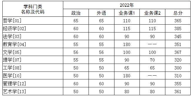 华中科技大学2022年硕士研究生招生考试复试基本分数线
