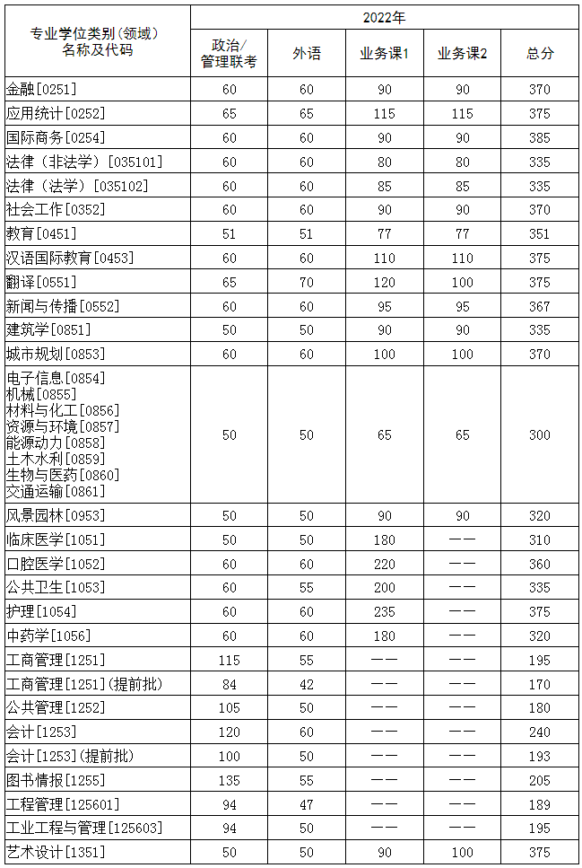 华中科技大学2022年硕士研究生招生考试复试基本分数线