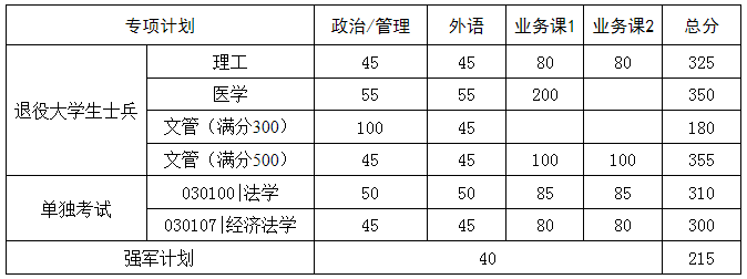 华中科技大学2022年硕士研究生招生考试复试基本分数线