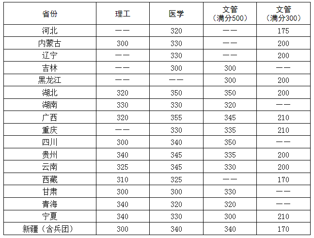 华中科技大学2022年硕士研究生招生考试复试基本分数线