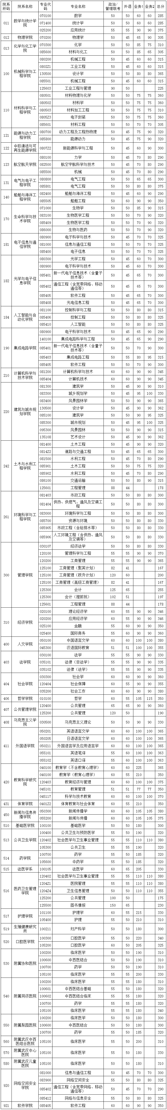 华中科技大学2023年硕士研究生各院系学科(专业)复试分数线