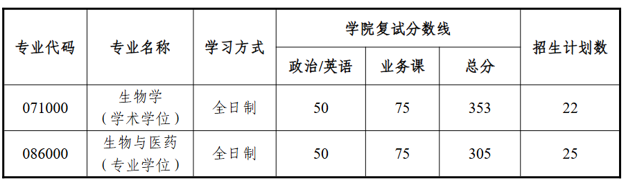湖南大学生物学院2026年考研复试分数线