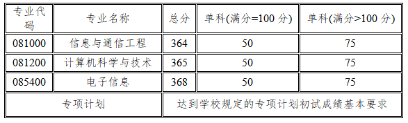 湖南大学计算机学院2026年考研复试分数线及录取工作实施细则公布
