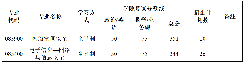 网络空间安全学院2026年硕士研究生招生复试录取
