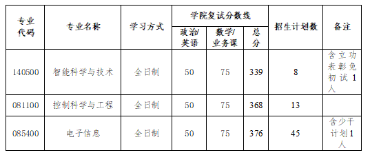 >湖南大学人工智能与机器人学院2026年考研复试分数线及录取工作实施细则公布