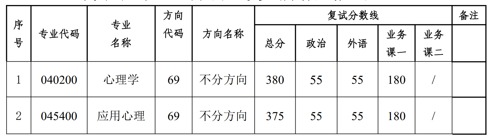 中山大学心理学系2026年考研复试分数线及录取实施细则公布