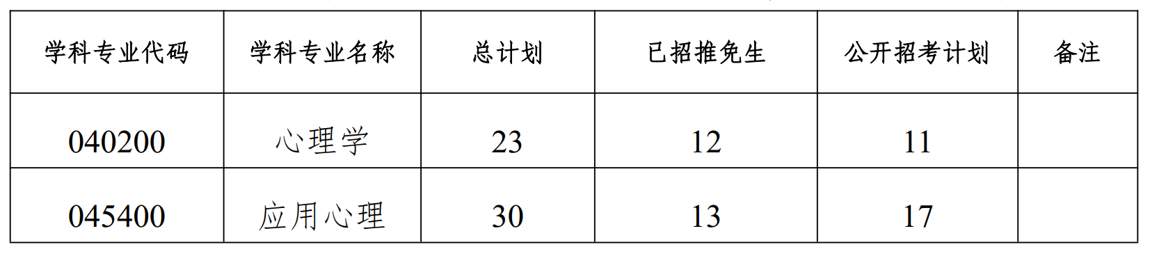 中山大学心理学系2026年考研复试分数线及录取实施细则公布