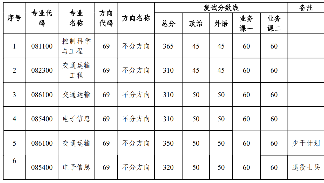 中山大学智能工程学院(深圳)2026年考研复试分数线及录取实施细则公布