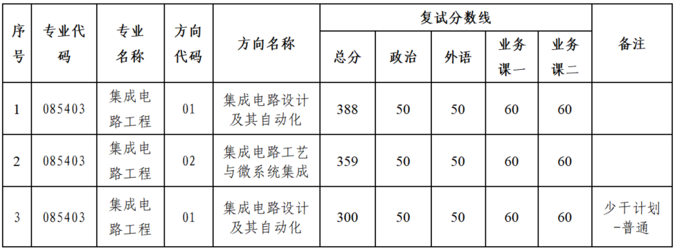 中山大学集成电路学院2026年考研复试分数线及录取实施细则公布