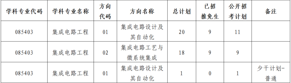 中山大学集成电路学院2026年考研复试分数线及录取实施细则公布</