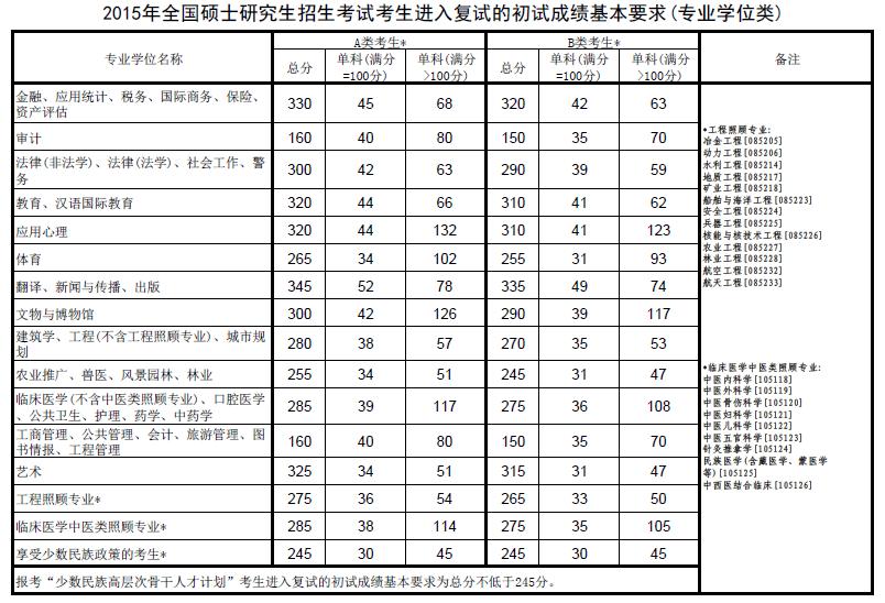 北京城市学院2015年硕士研究生复试分数线