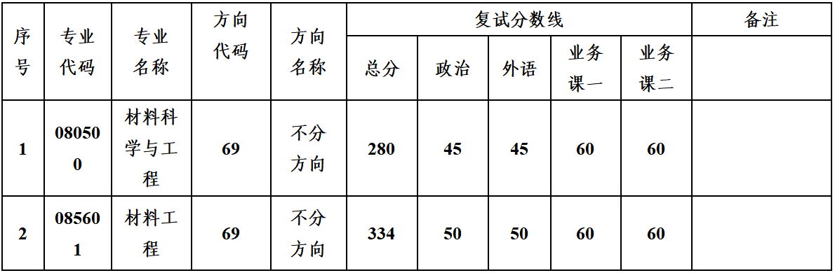 中山大学材料学院(深圳)2026年考研复试分数线及录取实施细则公布