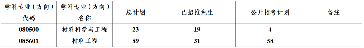 中山大学材料学院(深圳)2026年考研复试分数线及录取实施细则公布