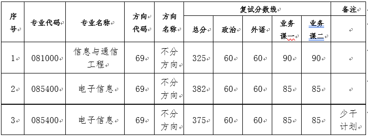 中山大学电子与通信工程学院2026年硕士研究生复试录取实施细则