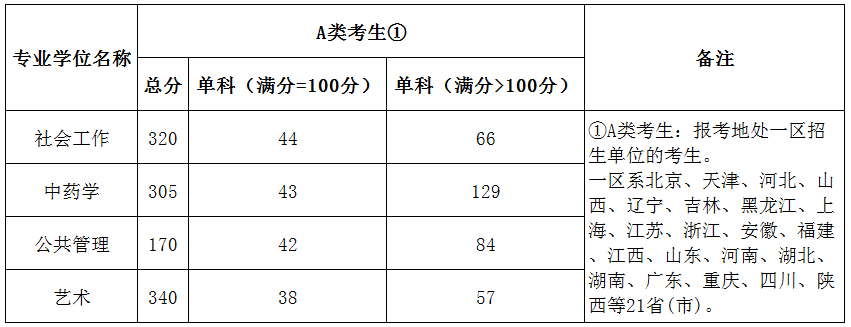 北京城市学院2019年硕士研究生复试分数线